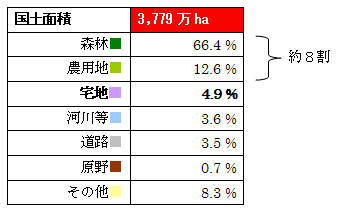 平成１８年国土利用の現況