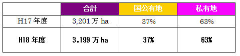 平成１８年度国土面積の所有主体別割合