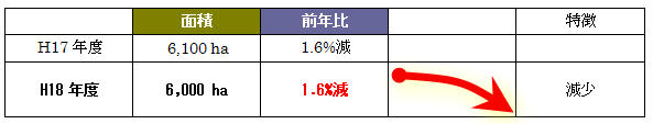 平成１８年度宅地供給量