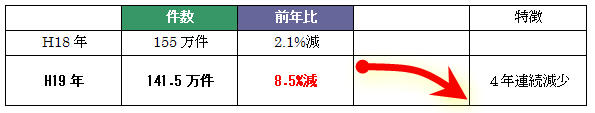 平成１９年土地所有権移転登記件数