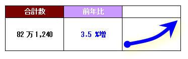 平成１９年度末現在の取引主任者登録数<br />