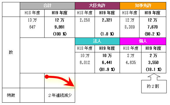 平成１９年度末現在の宅地建物取引業者数<br />