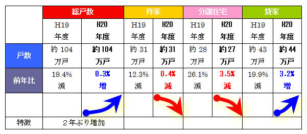 平成２０年度新設住宅着工戸数