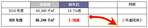 平成２０年度新設住宅着工床面積